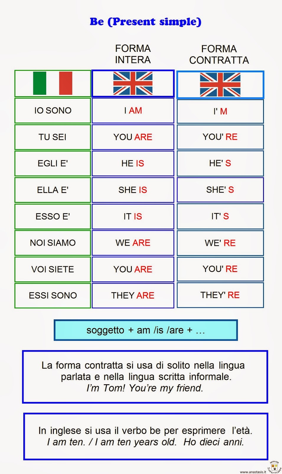 Coniugazione Verbo Essere In Tedesco